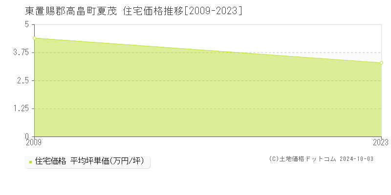 夏茂(東置賜郡高畠町)の住宅価格推移グラフ(坪単価)[2009-2023年]