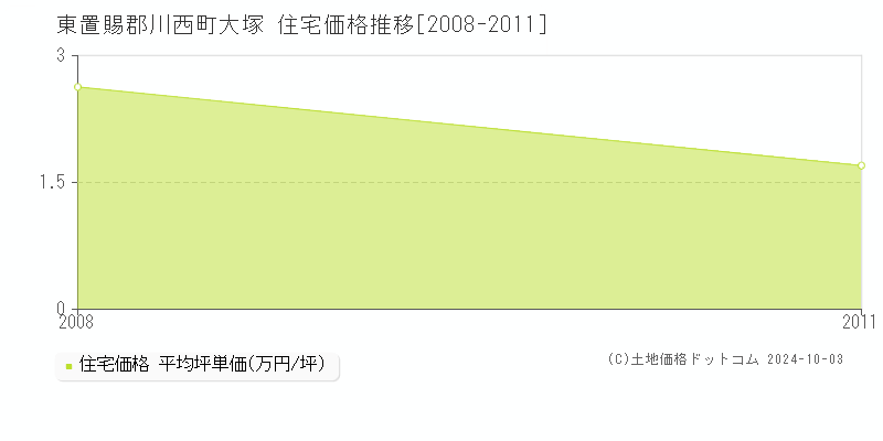 大塚(東置賜郡川西町)の住宅価格推移グラフ(坪単価)[2008-2011年]