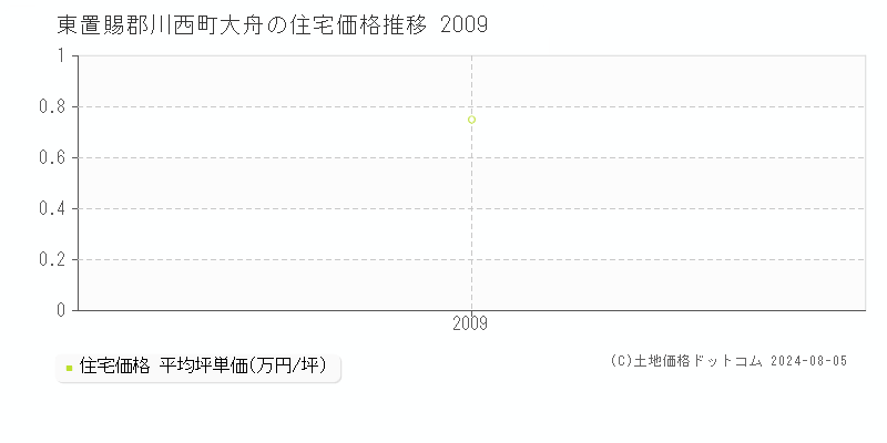 大舟(東置賜郡川西町)の住宅価格(坪単価)推移グラフ[2007-2009年]