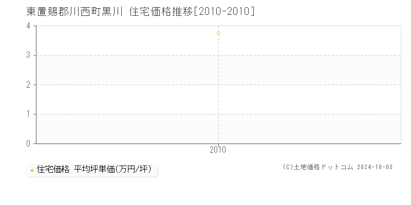 黒川(東置賜郡川西町)の住宅価格推移グラフ(坪単価)[2010-2010年]