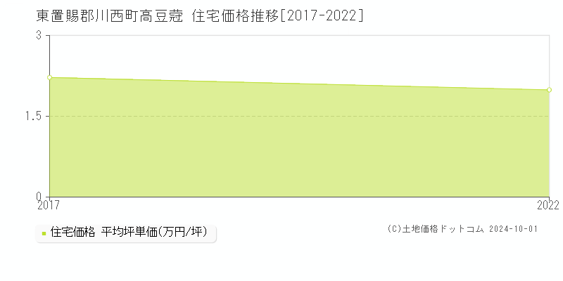 高豆蒄(東置賜郡川西町)の住宅価格推移グラフ(坪単価)[2017-2022年]