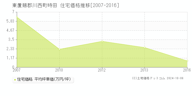 時田(東置賜郡川西町)の住宅価格推移グラフ(坪単価)[2007-2016年]