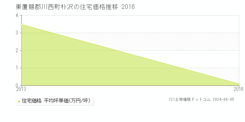 朴沢(東置賜郡川西町)の住宅価格推移グラフ(坪単価)[2013-2016年]