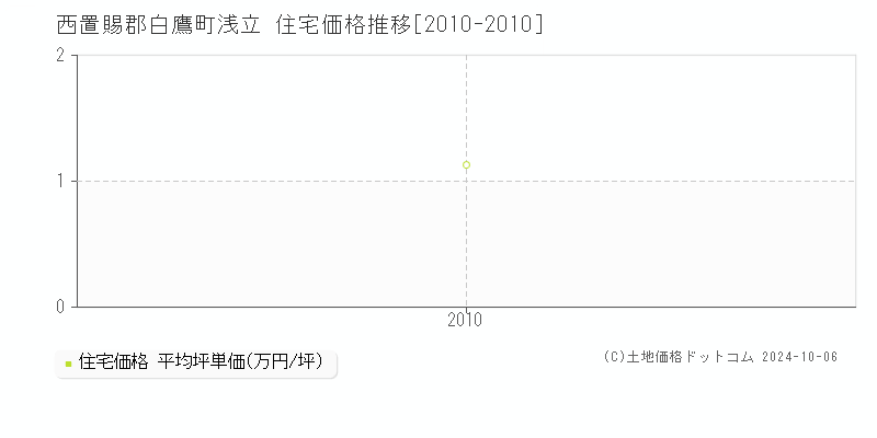 浅立(西置賜郡白鷹町)の住宅価格推移グラフ(坪単価)[2010-2010年]