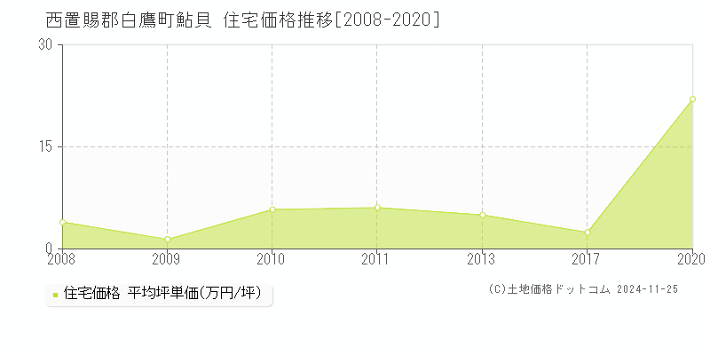 鮎貝(西置賜郡白鷹町)の住宅価格推移グラフ(坪単価)[2008-2020年]