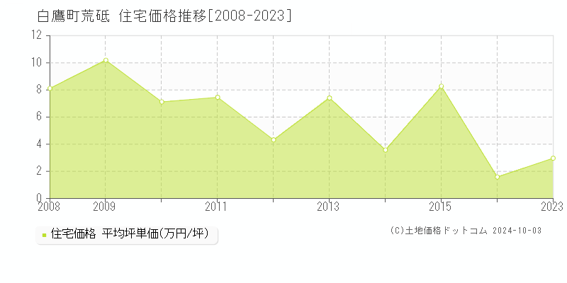 大字荒砥(白鷹町)の住宅価格推移グラフ(坪単価)[2008-2023年]