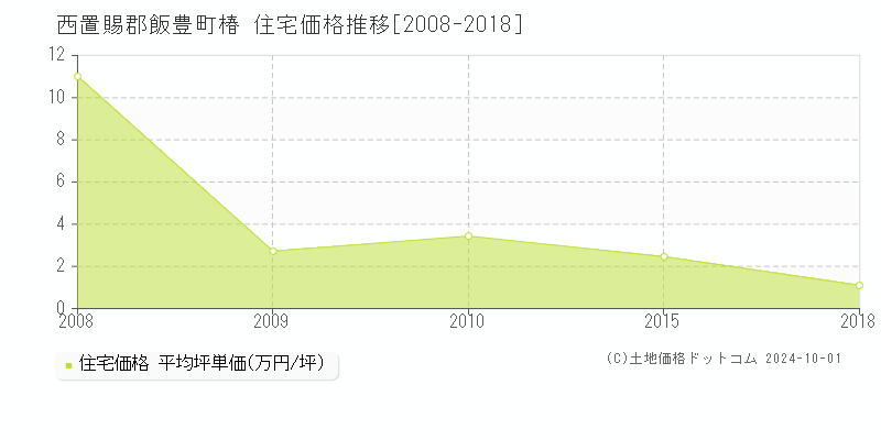 椿(西置賜郡飯豊町)の住宅価格推移グラフ(坪単価)[2008-2018年]