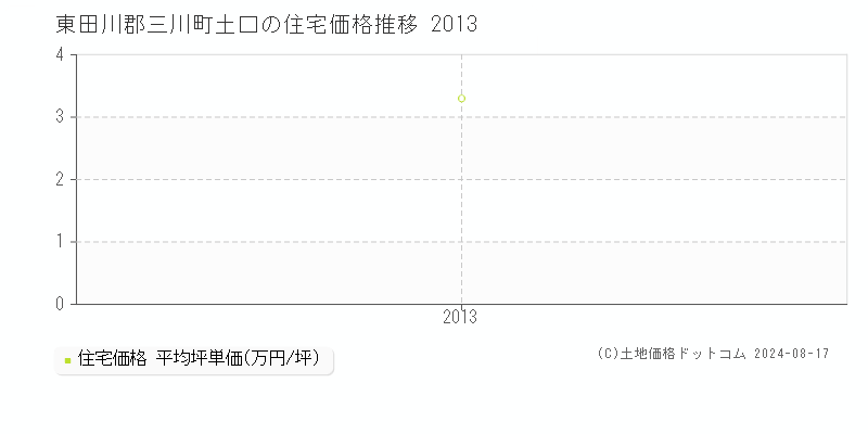 土口(東田川郡三川町)の住宅価格推移グラフ(坪単価)[2013-2013年]