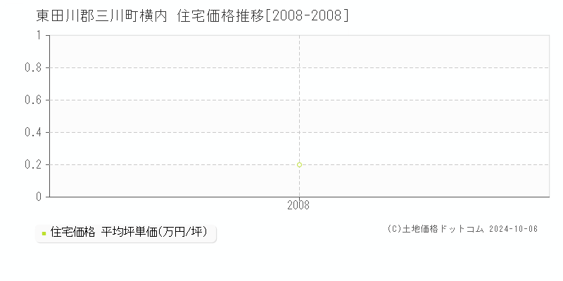 横内(東田川郡三川町)の住宅価格推移グラフ(坪単価)[2008-2008年]