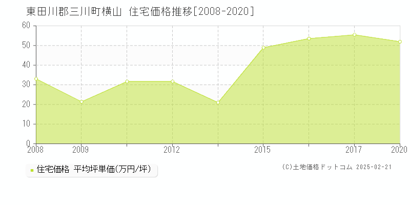 横山(東田川郡三川町)の住宅価格推移グラフ(坪単価)[2008-2020年]