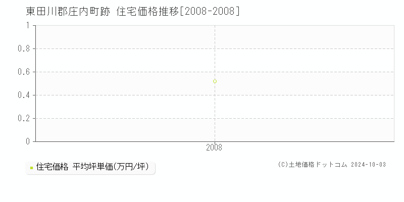 跡(東田川郡庄内町)の住宅価格推移グラフ(坪単価)[2008-2008年]