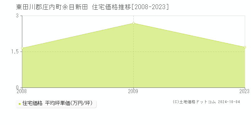 余目新田(東田川郡庄内町)の住宅価格推移グラフ(坪単価)[2008-2023年]