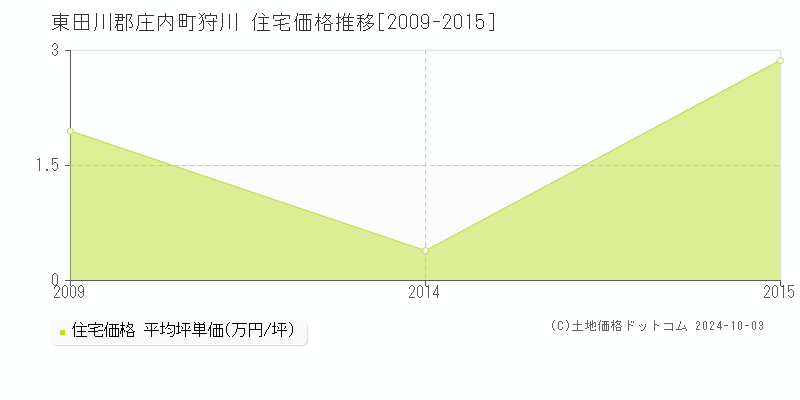 狩川(東田川郡庄内町)の住宅価格推移グラフ(坪単価)[2009-2015年]