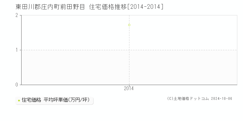 前田野目(東田川郡庄内町)の住宅価格推移グラフ(坪単価)[2014-2014年]