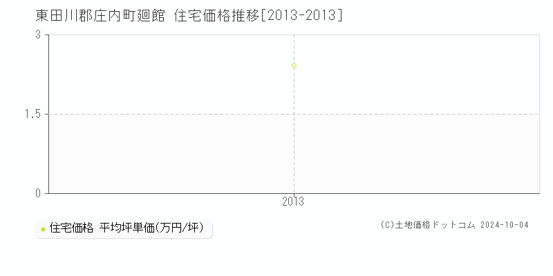 廻館(東田川郡庄内町)の住宅価格推移グラフ(坪単価)[2013-2013年]