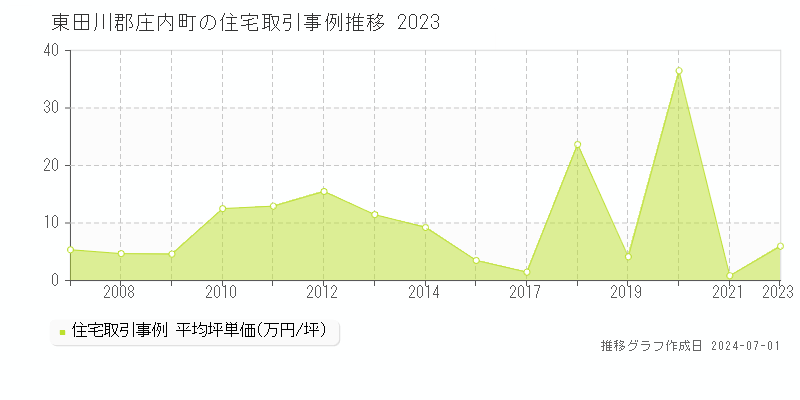 東田川郡庄内町の住宅取引事例推移グラフ 