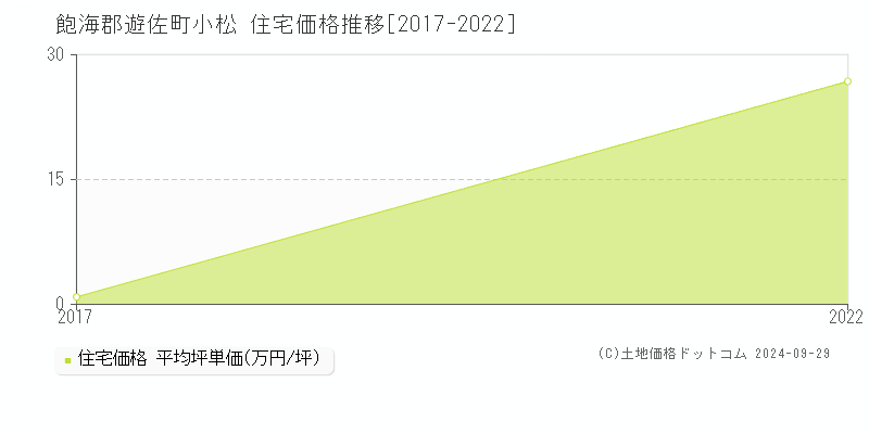 小松(飽海郡遊佐町)の住宅価格推移グラフ(坪単価)[2017-2022年]