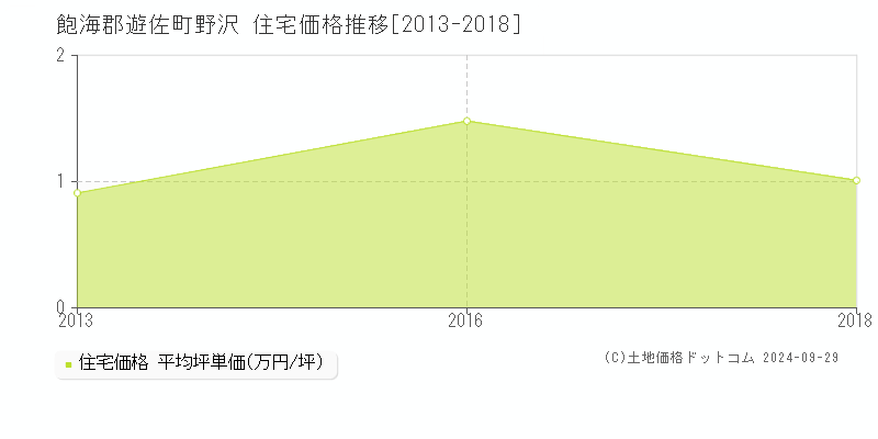 野沢(飽海郡遊佐町)の住宅価格推移グラフ(坪単価)[2013-2018年]