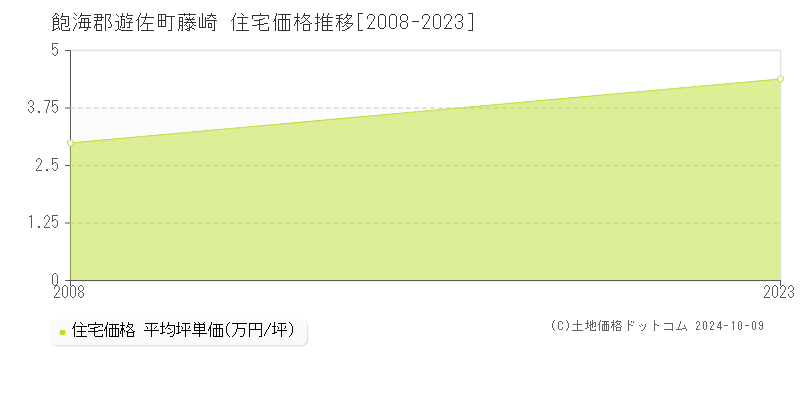 藤崎(飽海郡遊佐町)の住宅価格推移グラフ(坪単価)[2008-2023年]