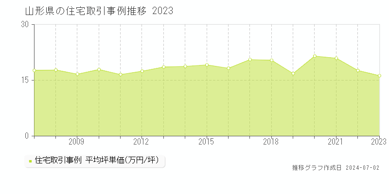 山形県の住宅取引事例推移グラフ 