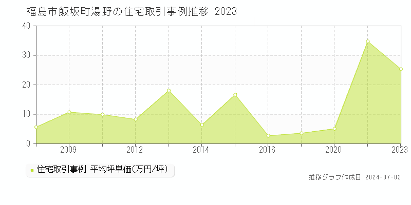 福島市飯坂町湯野の住宅取引事例推移グラフ 