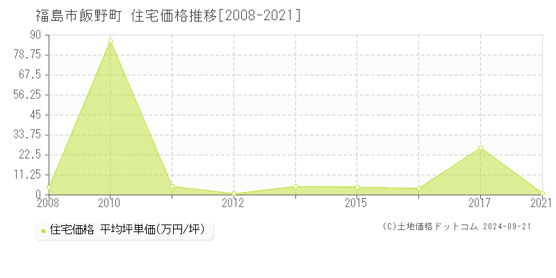 飯野町(福島市)の住宅価格推移グラフ(坪単価)[2008-2021年]