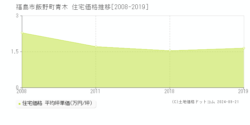 飯野町青木(福島市)の住宅価格推移グラフ(坪単価)[2008-2019年]