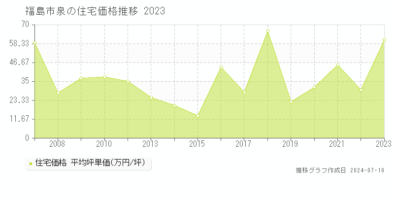 福島市泉の住宅取引事例推移グラフ 