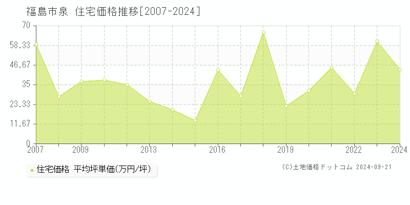 泉(福島市)の住宅価格推移グラフ(坪単価)