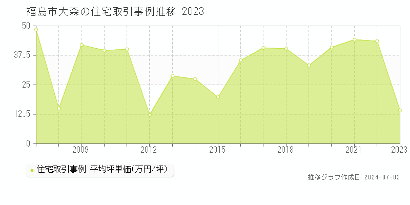 福島市大森の住宅取引事例推移グラフ 