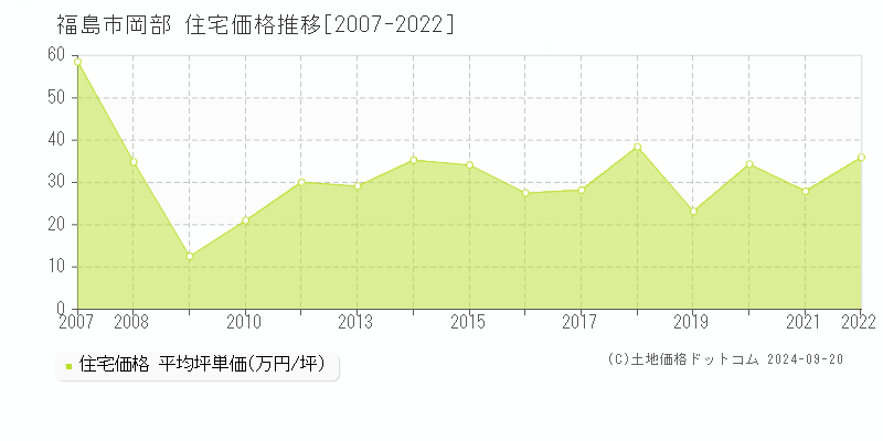 岡部(福島市)の住宅価格推移グラフ(坪単価)[2007-2022年]