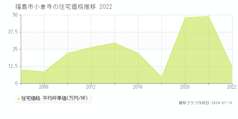 福島市小倉寺の住宅取引事例推移グラフ 