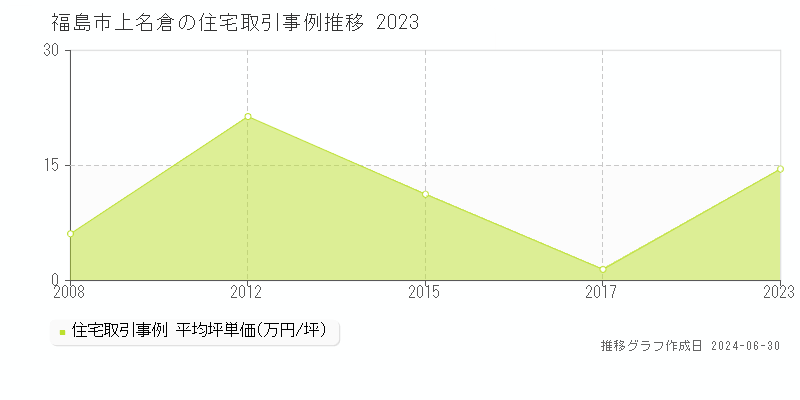 福島市上名倉の住宅取引事例推移グラフ 