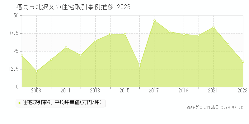 福島市北沢又の住宅取引事例推移グラフ 