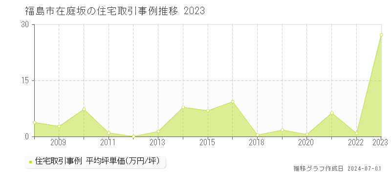 福島市在庭坂の住宅取引事例推移グラフ 