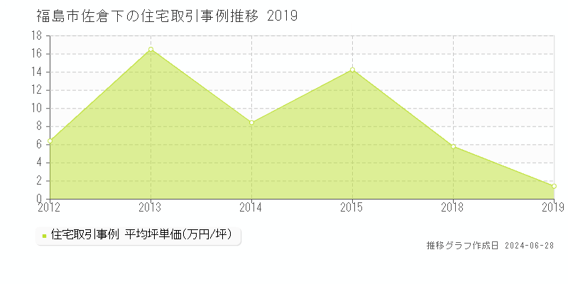 福島市佐倉下の住宅取引事例推移グラフ 