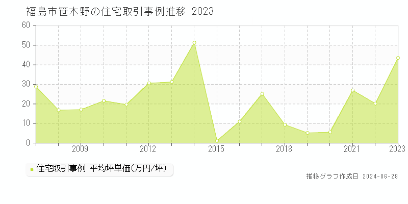 福島市笹木野の住宅取引事例推移グラフ 