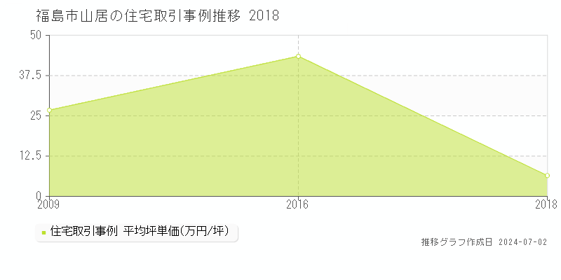 福島市山居の住宅取引事例推移グラフ 