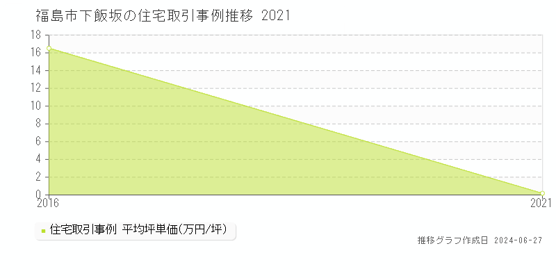 福島市下飯坂の住宅取引事例推移グラフ 