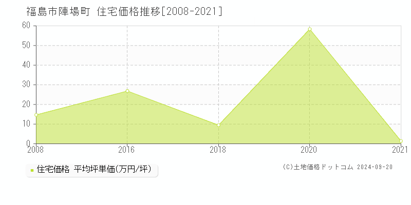 陣場町(福島市)の住宅価格推移グラフ(坪単価)[2008-2021年]