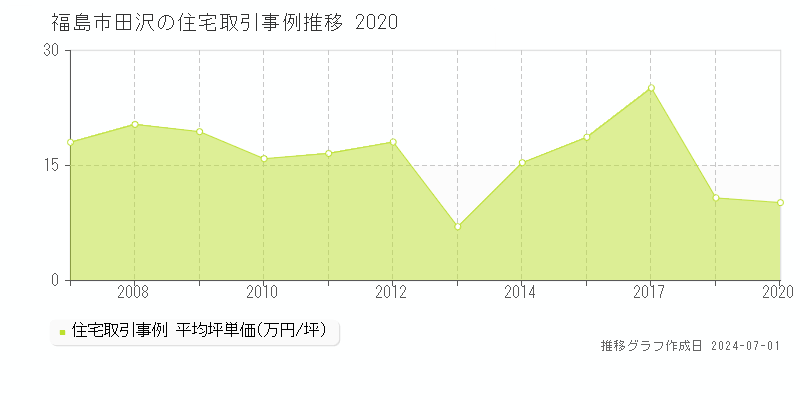 福島市田沢の住宅取引事例推移グラフ 