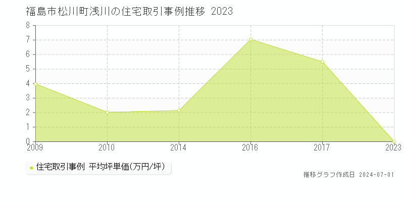 福島市松川町浅川の住宅取引事例推移グラフ 