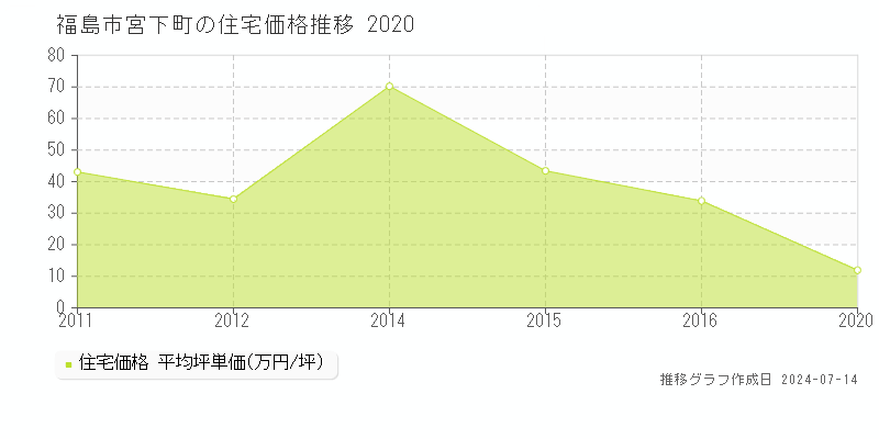 福島市宮下町の住宅取引事例推移グラフ 