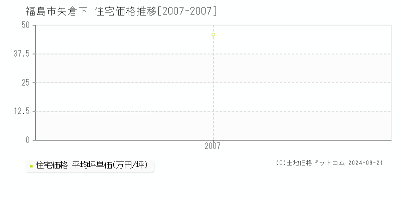 矢倉下(福島市)の住宅価格推移グラフ(坪単価)[2007-2007年]