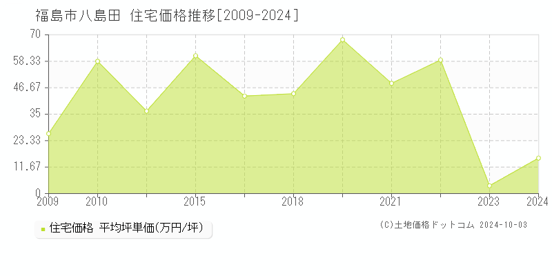 八島田(福島市)の住宅価格推移グラフ(坪単価)[2009-2024年]