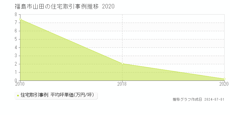 福島市山田の住宅取引事例推移グラフ 