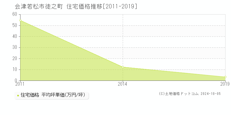 徒之町(会津若松市)の住宅価格推移グラフ(坪単価)[2011-2019年]