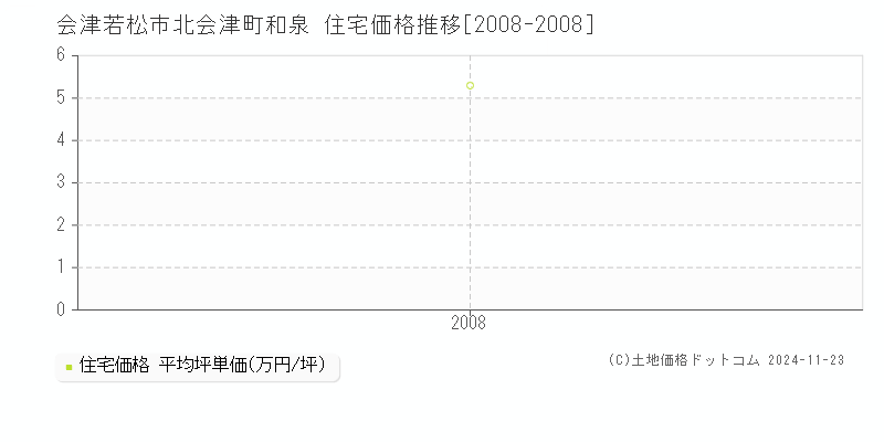 北会津町和泉(会津若松市)の住宅価格推移グラフ(坪単価)[2008-2008年]