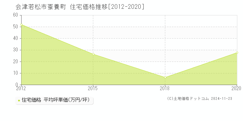 蚕養町(会津若松市)の住宅価格推移グラフ(坪単価)[2012-2020年]