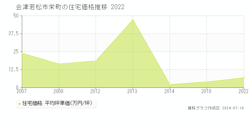 会津若松市栄町の住宅取引事例推移グラフ 